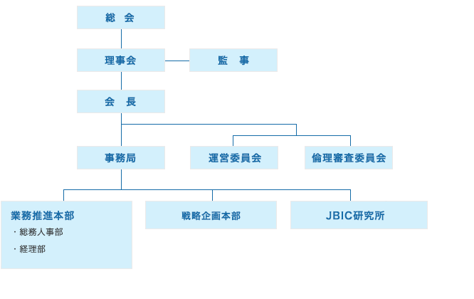 JBIC組織図