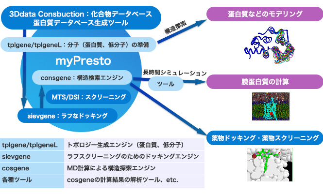 myPrestoの構成