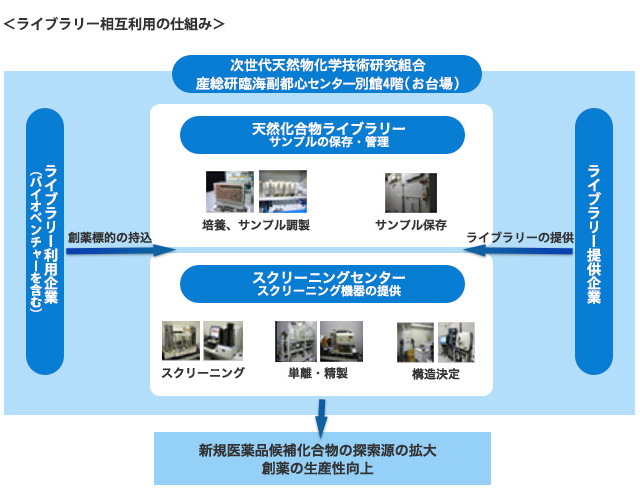 ライブラリ相互利用の仕組み