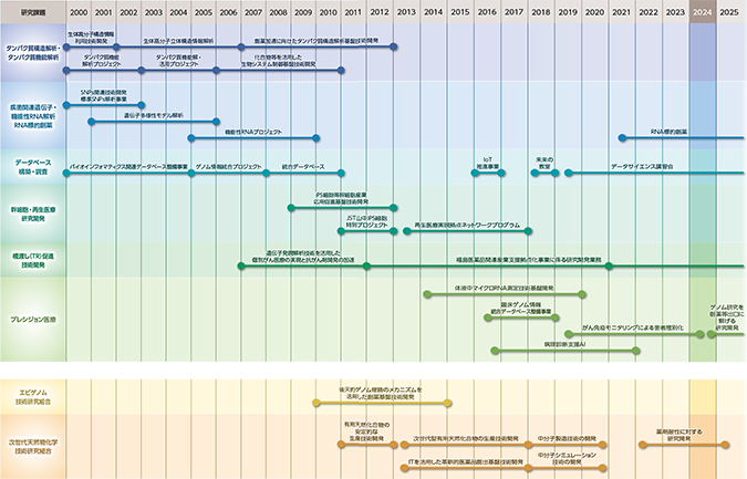 研究開発プロジェクト年表